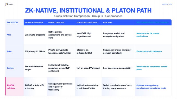 A presentation slide titled 'ZK-NATIVE, INSTITUTIONAL & PLATON PATH' compares four solutions (Aleo, Aztec, Canton, PlatON) in a table covering technical approach, objectives, compatibility, risks, and references.