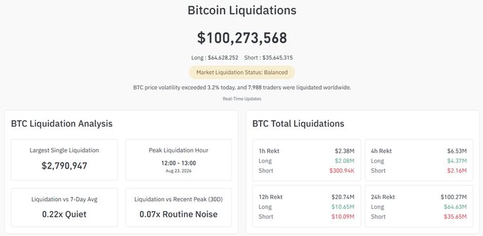 A financial dashboard titled 'Bitcoin Liquidations' showing total liquidations of $100,273,588 with long positions at $64,628,252 and short positions at $35,645,315, indicating a 'Balanced' market liquidation status.