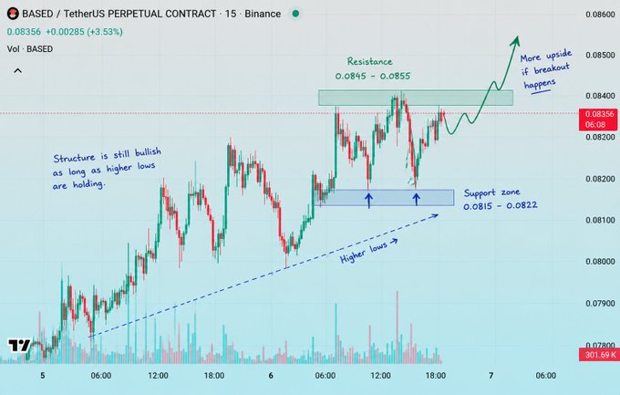 A cryptocurrency price chart for BASED/TetherUS Perpetual Contract on Binance shows technical analysis with support zone 0.0815-0.0822, resistance 0.0845-0.0855, and annotations indicating 'Structure is still bullish as long as higher lows are holding' with potential for 'More upside if breakout happens'.
