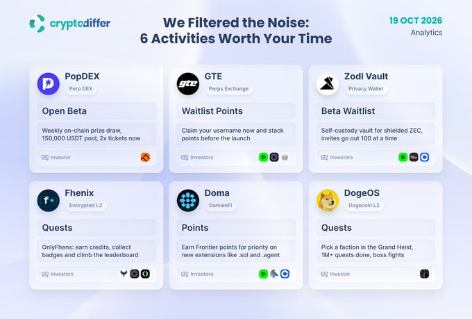Cryptodiffer analytics page dated 19 OCT 2026 titled 'We Filtered the Noise: 6 Activities Worth Your Time,' highlighting crypto projects PopDEX, GTE, Zodi Vault, Fhenix, Doma, and DogeOS.