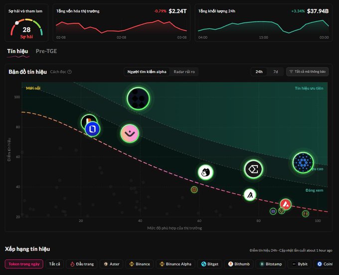 A cryptocurrency market dashboard in Vietnamese showing a 28 'Sợ hãi' (Fear) sentiment meter, total market cap of $2.24T (-0.79%), 24h volume of $37.94B (+3.34%), a sentiment heatmap with various coin logos, and an exchange ranking section.