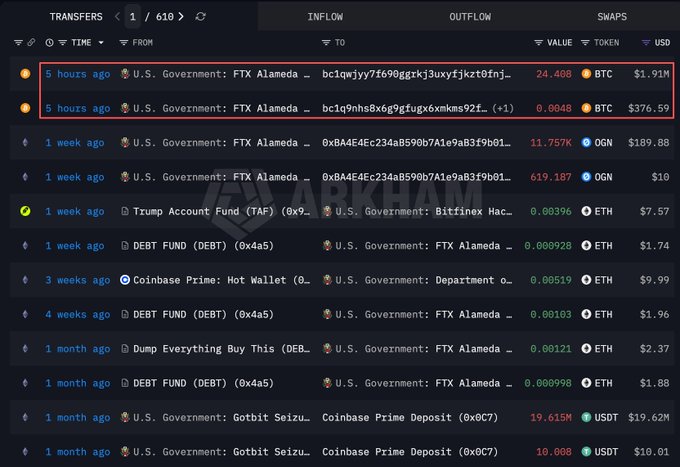 A blockchain transaction tracking interface displays recent transfers, with the top two highlighted entries from 5 hours ago showing U.S. Government: FTX Alameda moving 24.448 BTC ($1.91M) and 0.0048 BTC ($376.59) to wallet addresses starting with "bc1qjyy7..." and "bc1q9hs8x...", alongside older transfers of ETH, USDT, and OGN.