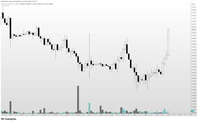 A Bitcoin/USD 4-hour chart from Binance shows an extraordinarily large bullish candle on the right side, dramatically spiking from around $76,400 to over $84,200, with a notable surge in trading volume below—visually confirming the post's description of a massive single 4-hour move.