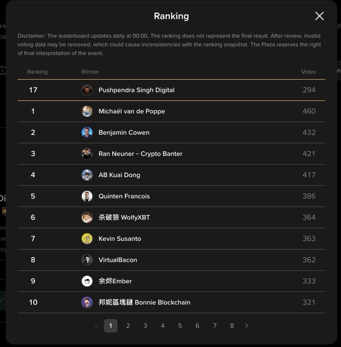 A dark-themed “Ranking” leaderboard shows Pushpendra Singh Digital at #17 with 294 votes, behind Michael van de Poppe (#1, 460), Benjamin Cowen (#2, 432), and Ran Neuner – Crypto Banter (#3, 421). The screenshot supports the post’s Day 1 Binance Blockchain 100 result, highlighting a #17 global ranking and #1 position in India for the Community Influencer category.