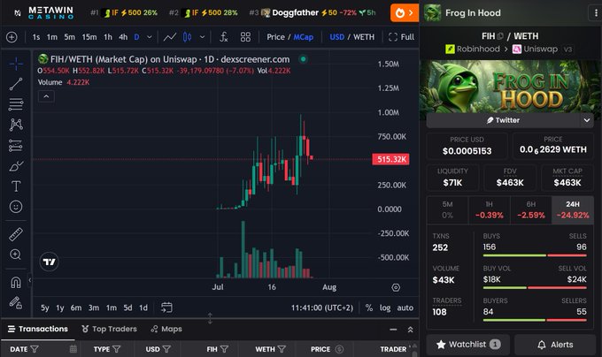 A DexScreener trading chart for FIM/WETH showing a price of $515.32K with a 24-hour change of -7.07%, alongside a meme token panel for 'Frog In Hood' on Uniswap v3.
