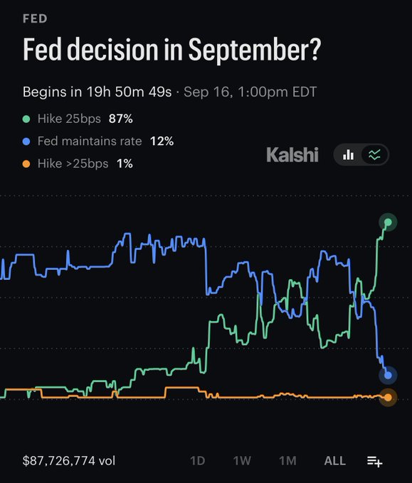 A Kalshi prediction market chart showing Fed rate decision odds for September, with an 87% chance of a 25bps hike, 12% chance of maintaining the rate, and only 1% chance of a hike greater than 25bps—reflecting the post's claim that rate hike odds have surged to nearly 90%, which would likely disappoint Trump.