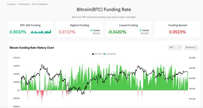 Screenshot of a CoinGlass dashboard displaying Bitcoin (BTC) Funding Rate data, showing BTC AVG Funding at 0.0032%, Highest Funding 0.0122% on CoinEx BTCUSD, Lowest Funding -0.0402% on CoinEx BTCUSDT, and a 30-minute Bitcoin Funding Rate History Chart with green and red bars against a black BTC price line.