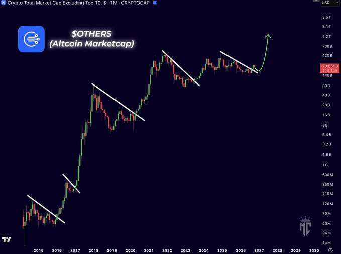 The image shows a long-term monthly chart of the Crypto Total Market Cap Excluding Top 10 ($OTHERS), tracking altcoin market cap from 2015 to 2029, with descending trendline breakouts in 2017 and 2021 highlighted to support the post's claim that history could be repeating as altcoins appear poised for a new major rally.