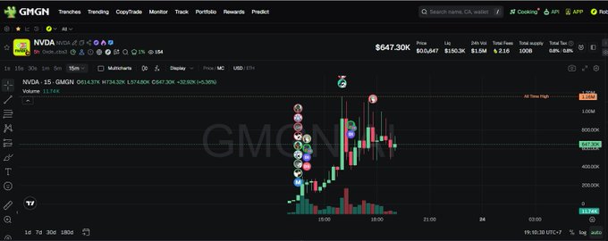 A GMGN trading chart showing NVDA token (NVDA on Ethereum) with a price of $647.30K, displaying candlestick price action and various statistics.