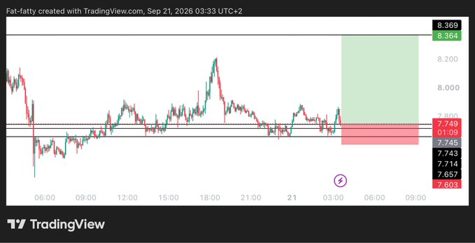 A TradingView chart for the INJ token shows a long trade setup with an entry at 7.749, a target zone at 8.364 (highlighted in green), and a stop-loss at 7.603 (highlighted in red), created by "Fat-fatty" on September 21, 2026.