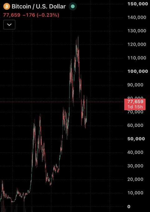 A Bitcoin/U.S. Dollar price chart showing BTC at $77,659 with a 0.23% decline, with historical price action visible ranging from near $0 up to approximately $125,000.