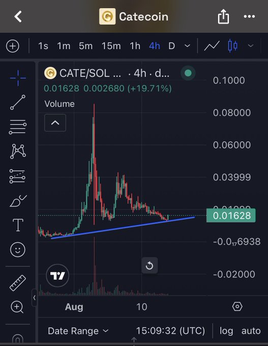 The image shows a TradingView chart for Catecoin (CATE/SOL) on a 4-hour timeframe, displaying a recent price surge with the current price at 0.01628, up 19.71% to 0.002680, supporting the post's claim of an upward "second leg" potentially heading toward new all-time highs.