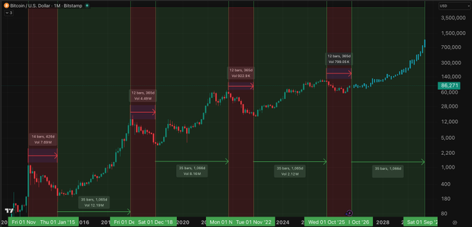 A financial candlestick chart showing 'Bitcoin / U.S. Dollar · 1M · Bitstamp' from 2015 to 2028, with annotations marking various bars (12 bars, 14 bars, 25 bars, 35 bars) and volume values.