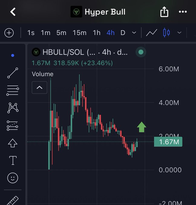 The chart shows the price action for HBULL/SOL, which is currently at 1.67M and has increased by 318.59K (+23.46%). The accompanying post suggests further upside and a return to $2 million.
