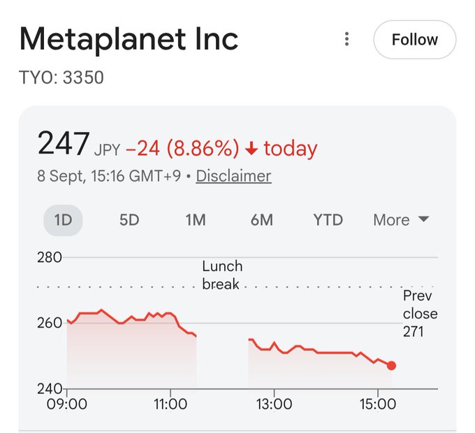 A Google Finance chart shows Metaplanet Inc (TYO: 3350) stock dropping 24 JPY (8.86%) to 247 JPY on September 8, with the price declining steadily from a previous close of 271 throughout the trading day. The sharp sell-off aligns with the post's revelation of a controversial executive provision allowing insiders to profit from newly issued shares, which has shaken investor confidence in the company.