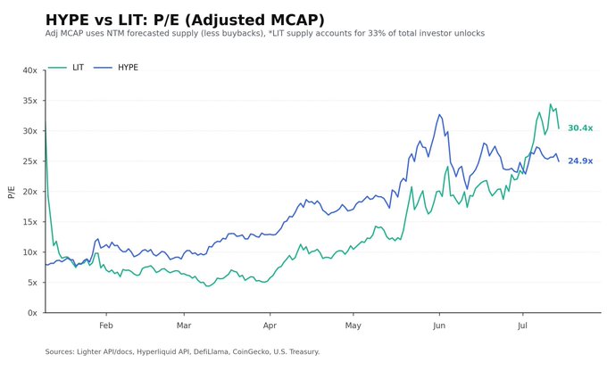 The chart compares the P/E ratios (based on adjusted market cap using NTM forecasted supply) of HYPE and LIT from January through July, showing HYPE climbing to 24.9x while LIT rises more sharply to 30.4x. This visual supports the post's claim that HYPE is relatively cheap while LIT is expensive, with LIT's valuation ratio trading at a notable premium to HYPE's.