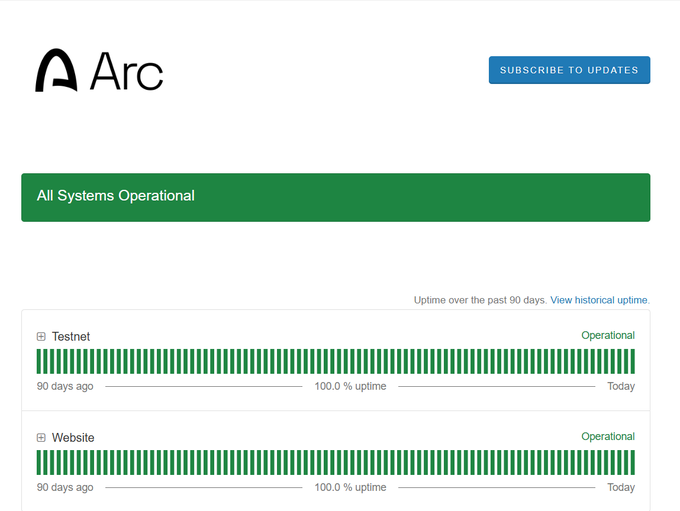 An Arc network status page displaying 'All Systems Operational' with both Testnet and Website showing 100% uptime over the past 90 days.