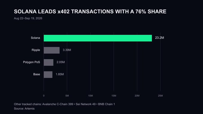 A bar chart titled 'SOLANA LEADS x402 TRANSACTIONS WITH A 76% SHARE' from Aug 22-Sep 19, 2026, showing Solana at 23.2M, Ripple at 3.39M, Polygon PoS at 2.05M, and Base at 1.85M. Source: Artemis.