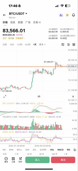 A cryptocurrency trading app shows BTC/USDT priced at $83,566.01 with a 0.51% increase, displaying candlestick charts and technical indicators on a mobile interface.