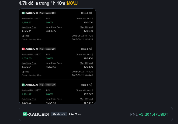 Trading performance summary in Vietnamese showing '4,7k đô la trong 1h 10m $XAU' with three closed XAUUSD trades (long 20X) showing realized PnLs of $1,296.87, $1,598.36, and $3,201.47, totaling PnL +3,201.47 USDT.