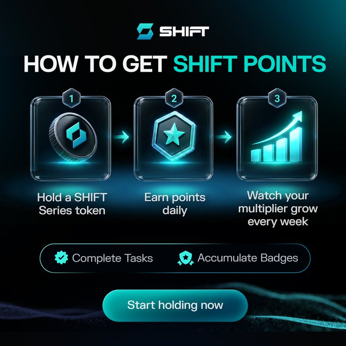 The image shows an advertisement for Shift Points, which are a type of cryptocurrency. The text on the image explains that users can earn points by completing tasks or watching their multiplier grow every week. These points can then be stacked up to accumulate SP (shifting points) and potentially used as rewards in the SHIFT Series token. The post also mentions that the tokens become available for use when airdropped, which means they will be sent directly to users' wallets without them having to do anything.