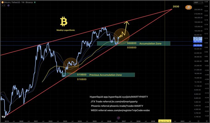 A weekly logarithmic Bitcoin/USD chart from Binance showing price action from 2019 to 2031, highlighting a current "Accumulation Zone" between $68,800 and $58,800, a previous accumulation zone around $19,800–$16,800, and a projected price target of 2030 along an ascending parallel channel.
