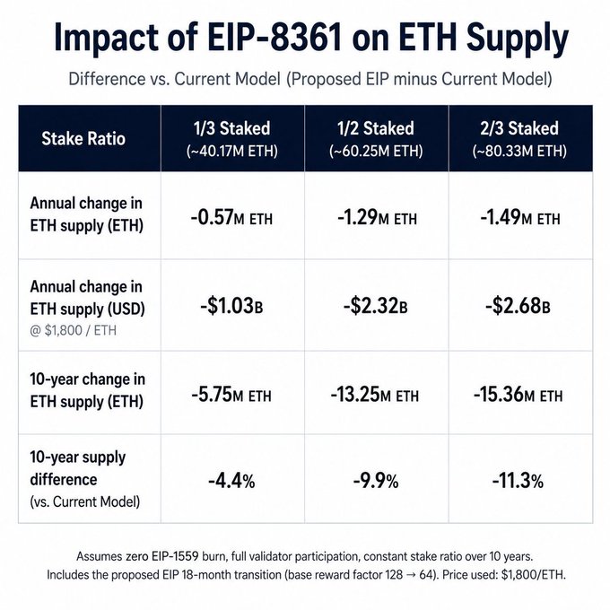This graphic details the projected impact of EIP-8361 on ETH supply, showing a decrease in ETH supply across different stake ratios