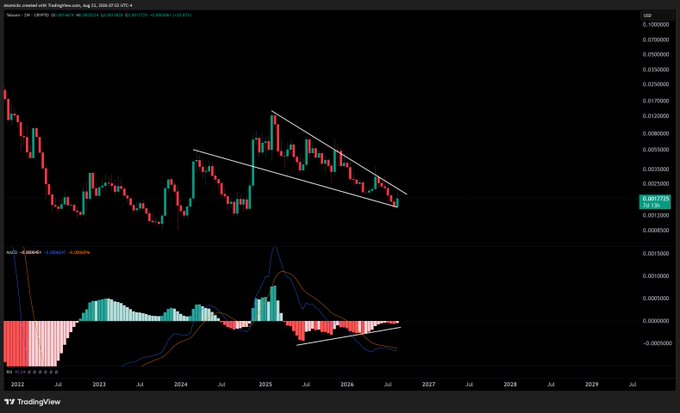 A weekly TradingView chart of $TEL/USD shows price action consolidating within a descending falling wedge pattern since mid-2024, with the MACD indicator below displaying a series of higher lows forming bullish divergences against the declining price—supporting the post's claim that a breakout "god candle" may be imminent.