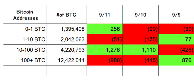 A table showing Bitcoin address distribution and net inflows/outflows by wallet size across September 9-11, with green cells for net inflows and red cells for net outflows.