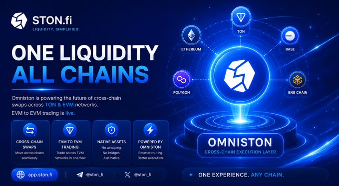 A promotional banner for STON.fi highlighting 'One Liquidity All Chains' with Omniston, supporting networks including Ethereum, TON, Base, Polygon, and BNB Chain.