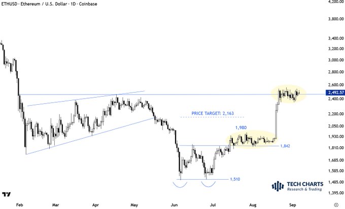 A daily candlestick chart of ETHUSD on Coinbase shows Ethereum consolidating tightly around the $2,492 level after a sharp rally from the $1,842–$1,980 zone, with annotations marking a "PRICE TARGET: 2,163" and key support levels at $1,510 and $1,842. The tight sideways action following the markup visually supports the post's observation that tight consolidations after markups tend to be a positive signal for ETH.