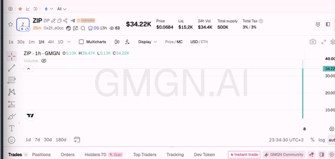 A cryptocurrency trading chart on GMGN.AI shows the ZIP token priced at $34.22 with a volume of $513K and a market cap of $34.22K, displayed over a 1-hour timeframe.