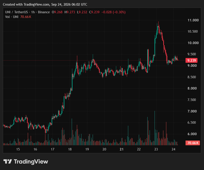 A TradingView candlestick chart for UNI/TetherUS on Binance showing a price of 9.239 (-0.30%) with 70.66K volume as of September 24, 2026.