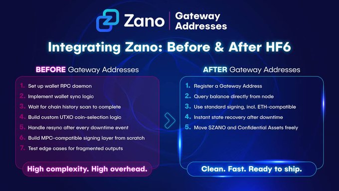 Promotional graphic for Zano titled 'Integrating Zano: Before & After HF6' comparing complex pre-HF6 setup steps with streamlined post-HF6 Gateway Addresses processes described as 'Clean. Fast. Ready to ship.'