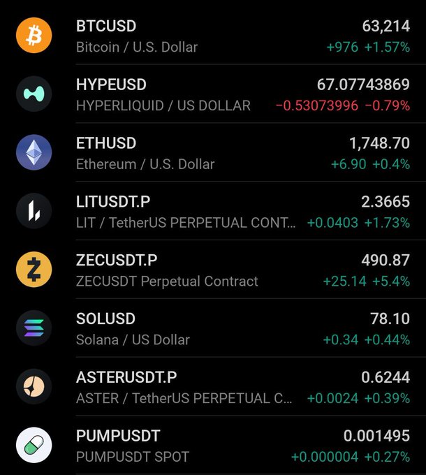 A cryptocurrency market dashboard displaying prices and changes for BTCUSD ($63,214, +1.57%), HYPEUSD ($67.08, -0.79%), ETHUSD ($1,748.70, +0.4%), LITUSDT.P, ZECUSDT.P, SOLUSD ($78.10, +0.44%), ASTERUSDT.P, and PUMPUSDT.