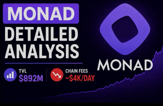 A promotional graphic titled "MONAD DETAILED ANALYSIS" featuring the Monad logo, highlighting key metrics including TVL of $892M and Chain Fees of approximately $4K/day, which visually supports the accompanying post's breakdown of Monad's on-chain fundamentals and performance data.