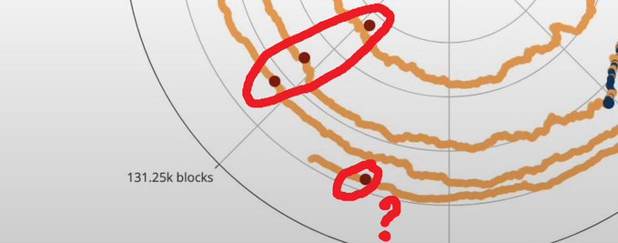 A circular Bitcoin halving cycle chart showing price movement through previous cycles with concentric arcs labeled "131.25k blocks," featuring red circles highlighting early bottom formations (around 58k) and question marks indicating uncertainty about whether BTC's current bottom occurred prematurely without sufficient accumulation time compared to previous cycles.