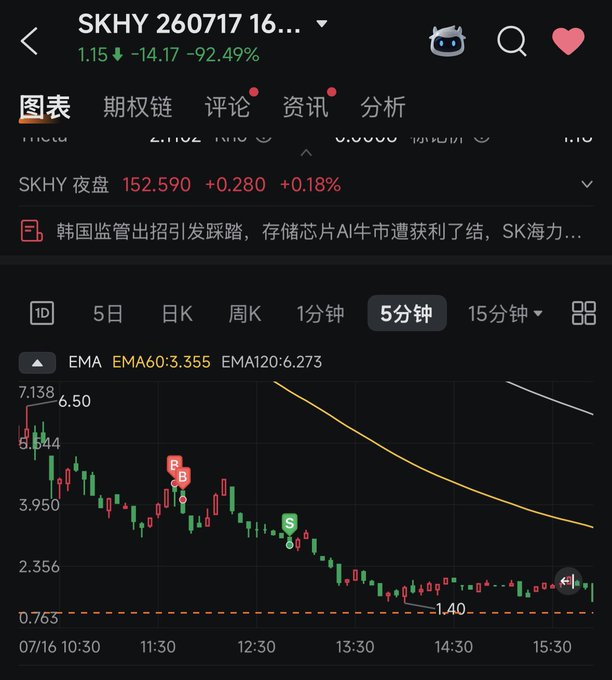 Stock chart for 'SKHY 260717' showing a price of 1.15, down -92.49%, with a 5-minute candlestick chart and news about Korean regulators uncovering AI semiconductor stock manipulation.