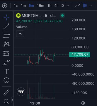 A TradingView 5-minute candlestick chart of $MORTGAGE shows the token surging 7.62% to $47,708.07 with a recent sharp price spike, supporting the post's claim that the chart is setting up for a larger move following a 3M USD wallet buy-in.