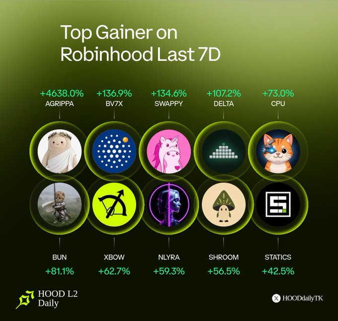 An infographic titled 'Top Gainer on Robinhood Last 7D' displaying crypto tickers with percentage gains: AGRIPPA +4638.0%, BV7X +136.9%, SWAPPY +134.6%, DELTA +107.2%, CPU +73.0%, BUN +81.1%, XBOW +62.7%, NLYRA +59.3%, SHROOM +56.5%, and STATICS +42.5%.