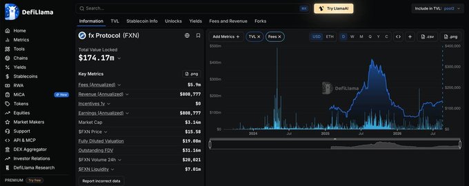 A DefiLlama dashboard displaying detailed financial metrics for 'fx Protocol (FXN)' including $174.17m Total Value Locked, $5.9m Fees, $888,777 Revenue, and a historical chart of fees.