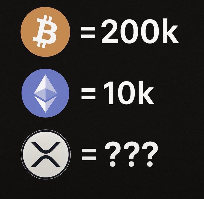 An image sets up a hypothetical ratio where Bitcoin equals 200k and Ethereum equals 10k, with XRP's equivalent value left as a question mark (???). The post asks viewers to guess XRP's price in this speculative scenario.