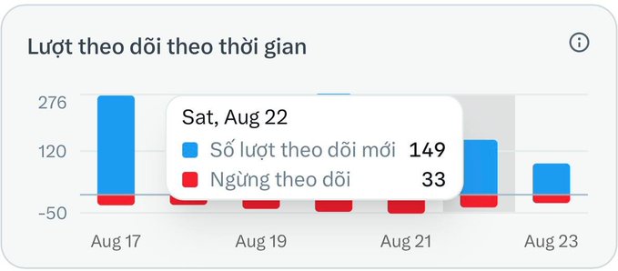 A chart titled 'Lượt theo dõi theo thời gian' (Follows over time) showing daily follower gains (blue) and unfollows (red) from Aug 17 to Aug 23, with a tooltip for Sat, Aug 22 showing 149 new follows and 33 unfollows.