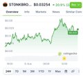 A small chart showing the STONKRO price at $0.03254, with a 20.91% increase, over a timeframe from 2h to 30d.