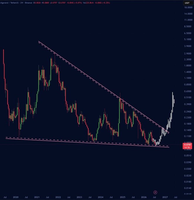 A financial candlestick chart for Algorand/TetherUS on Binance showing a descending wedge pattern from July 2020 to July 2027, with the current price at 0.0789 USDT and a recent breakout.