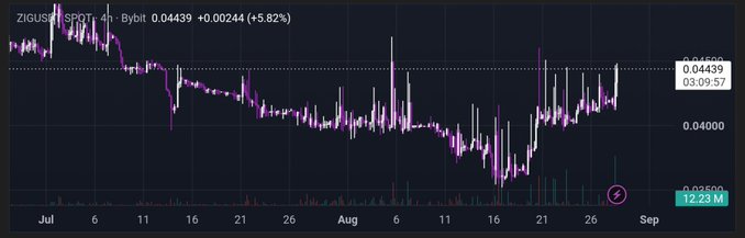 A 4-hour Bybit chart of ZIG/USDT shows the price currently at 0.04439, up 5.82% (+0.00244) over the displayed period from early July through August, illustrating the recent bullish momentum referenced in the post about ZIG's growth from a low-TVL retail token to a more mature asset backed by Nomura with $80M+ TVL.