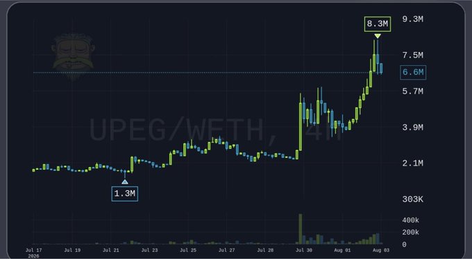 A dark-themed price chart displaying the UPEG/WETH trading pair, showing a significant upward trend with values ranging from a low of 1.3M to a recent peak of 8.3M across late July to early August.