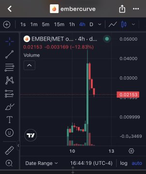 A TradingView chart displays the EMBER/MET trading pair on a 4-hour timeframe, showing a price of 0.02153 with a 12.83% decline.