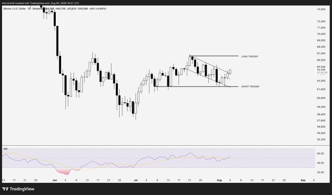 The image shows a Bitcoin (BTC/USD) daily candlestick chart on TradingView, displaying price action between approximately $56,200 and $74,000, with two key technical levels marked—a long trigger near $67,000 (resistance) and a short trigger near $62,000 (pivot support)—along with an RSI indicator below. This visually reinforces the post's setup of trading breakouts in either direction: long above the $67K resistance or short below the $62K pivot that has consistently supported price over the past four weeks.