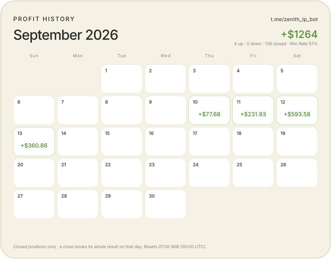 A profit history calendar for September 2026 showing a total gain of +$1264 from the Zenith LP bot (t.me/zenith_lp_bot), with winning days highlighted in green including +$77.68, +$231.93, +$593.58, and +$360.86 across a 4-win/0-loss/138-closed record at a 57% win rate. The image relates to the "Day 4 of learning memecoin lp" post by showcasing early positive results from a new liquidity provider's bot trading journey.